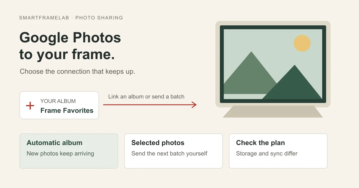 Google Photos album connected to a digital frame, with separate automatic-sync and selected-photo upload paths.